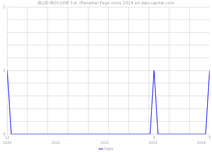 BLUE-BOX LINE S.A. (Panama) Page visits 2024 