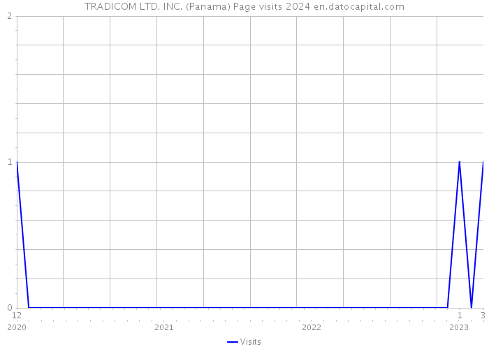 TRADICOM LTD. INC. (Panama) Page visits 2024 