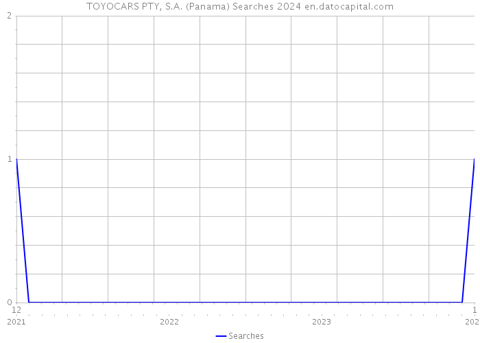 TOYOCARS PTY, S.A. (Panama) Searches 2024 