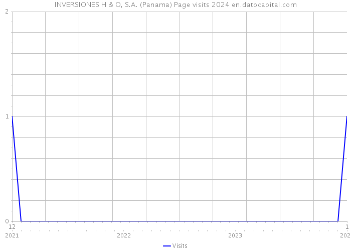 INVERSIONES H & O, S.A. (Panama) Page visits 2024 