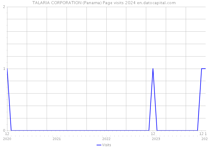 TALARIA CORPORATION (Panama) Page visits 2024 