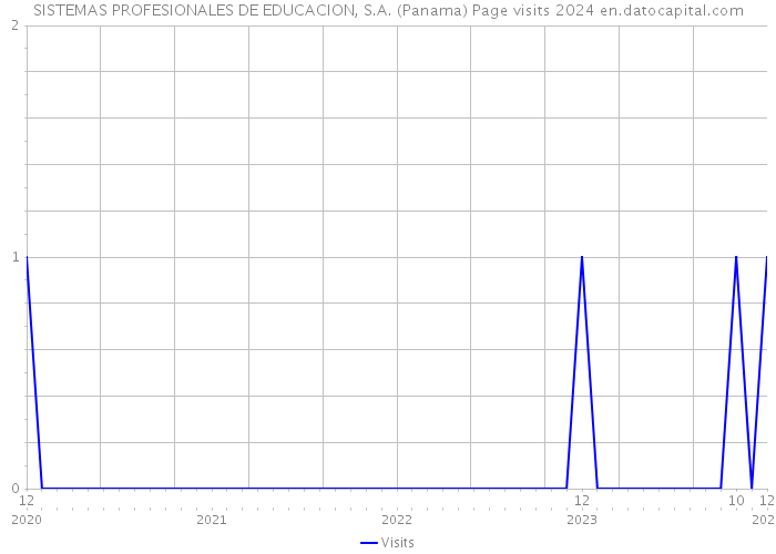 SISTEMAS PROFESIONALES DE EDUCACION, S.A. (Panama) Page visits 2024 