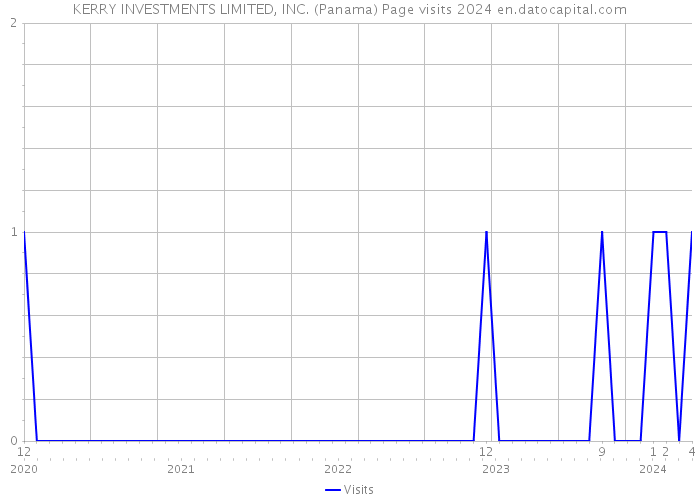 KERRY INVESTMENTS LIMITED, INC. (Panama) Page visits 2024 