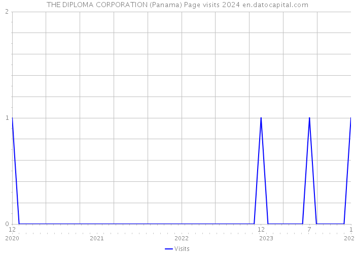 THE DIPLOMA CORPORATION (Panama) Page visits 2024 