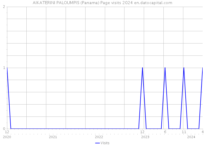 AIKATERINI PALOUMPIS (Panama) Page visits 2024 