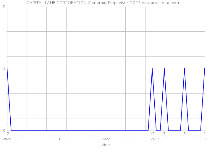 CAPITAL LANE CORPORATION (Panama) Page visits 2024 