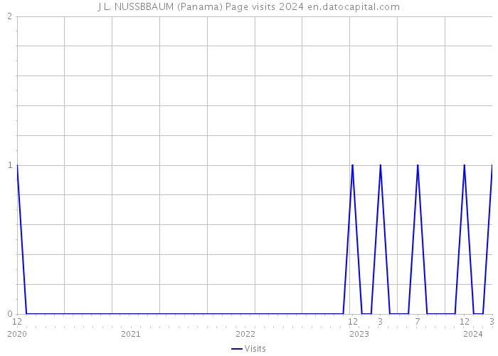 J L. NUSSBBAUM (Panama) Page visits 2024 