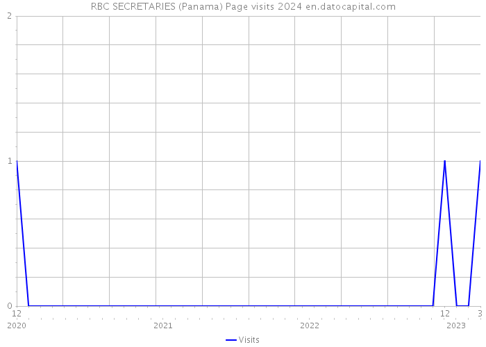 RBC SECRETARIES (Panama) Page visits 2024 