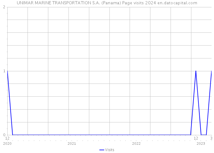 UNIMAR MARINE TRANSPORTATION S.A. (Panama) Page visits 2024 