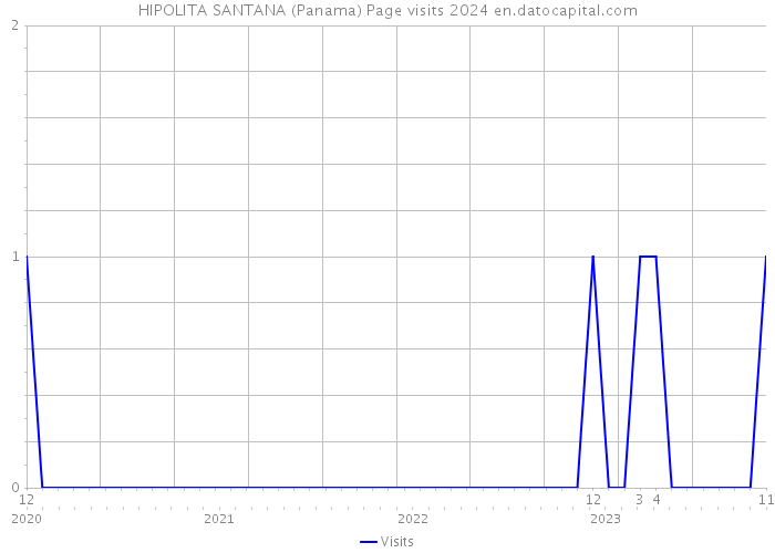 HIPOLITA SANTANA (Panama) Page visits 2024 