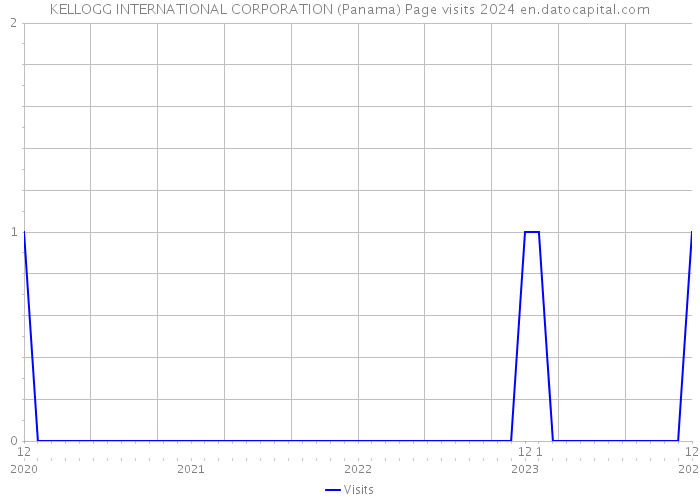 KELLOGG INTERNATIONAL CORPORATION (Panama) Page visits 2024 