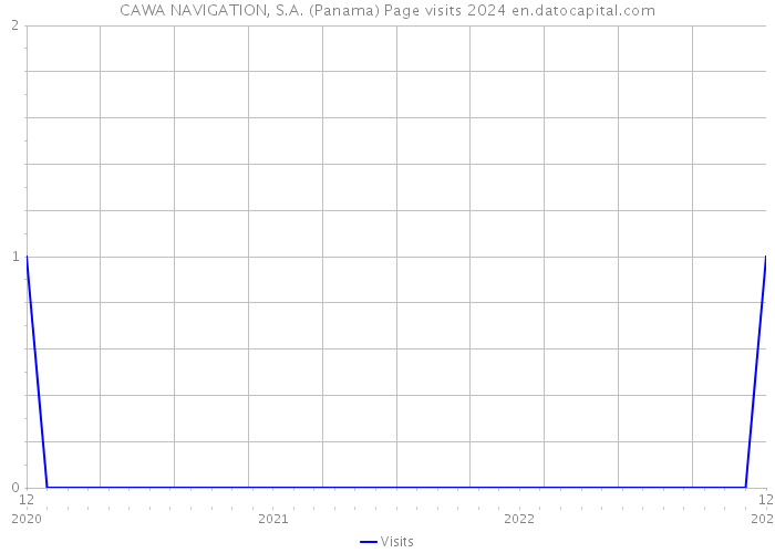 CAWA NAVIGATION, S.A. (Panama) Page visits 2024 