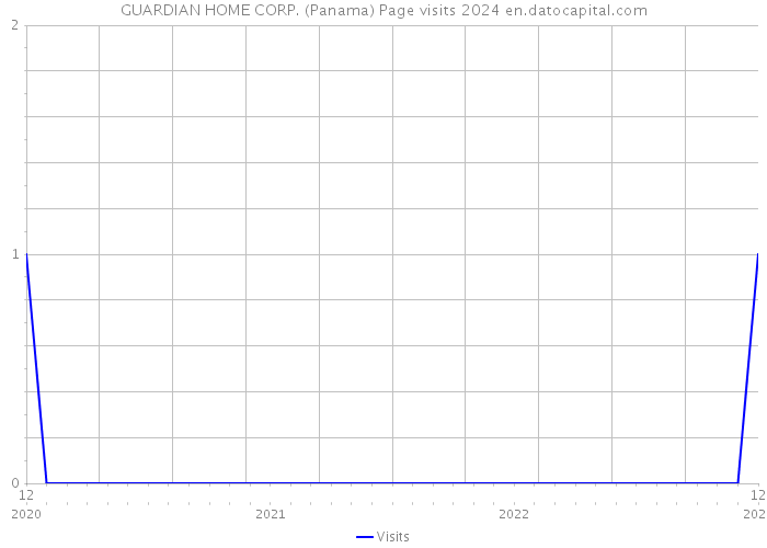 GUARDIAN HOME CORP. (Panama) Page visits 2024 