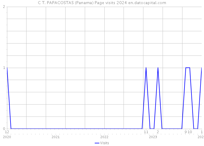 C T. PAPACOSTAS (Panama) Page visits 2024 