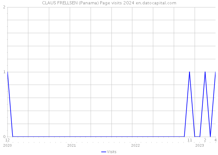 CLAUS FRELLSEN (Panama) Page visits 2024 
