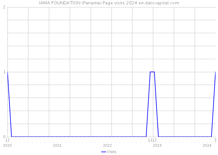 IAMA FOUNDATION (Panama) Page visits 2024 