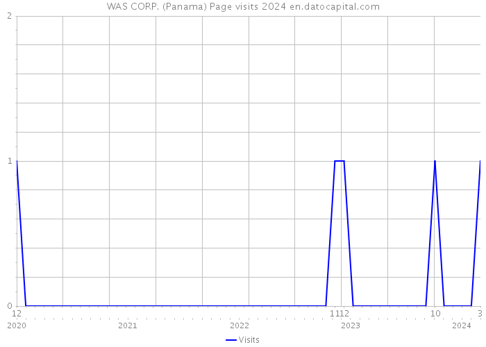 WAS CORP. (Panama) Page visits 2024 