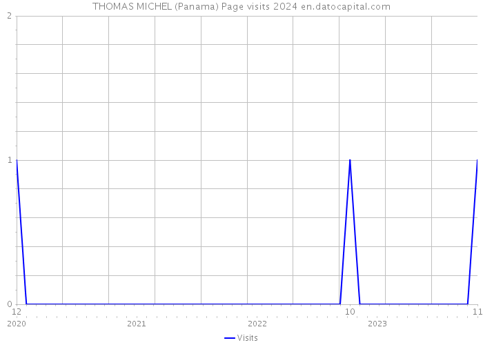 THOMAS MICHEL (Panama) Page visits 2024 