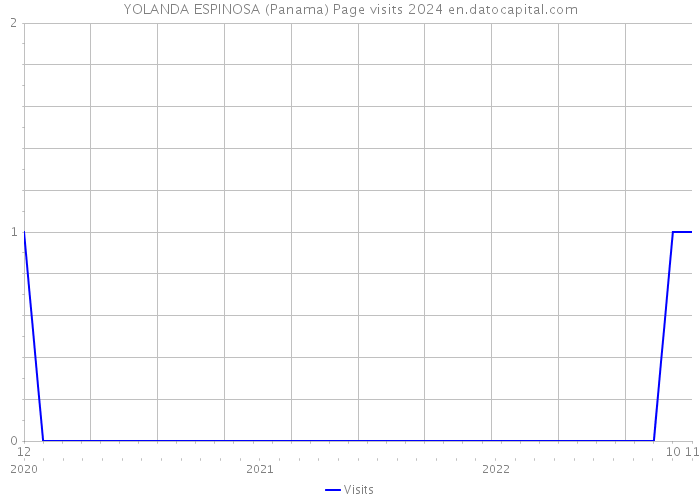 YOLANDA ESPINOSA (Panama) Page visits 2024 