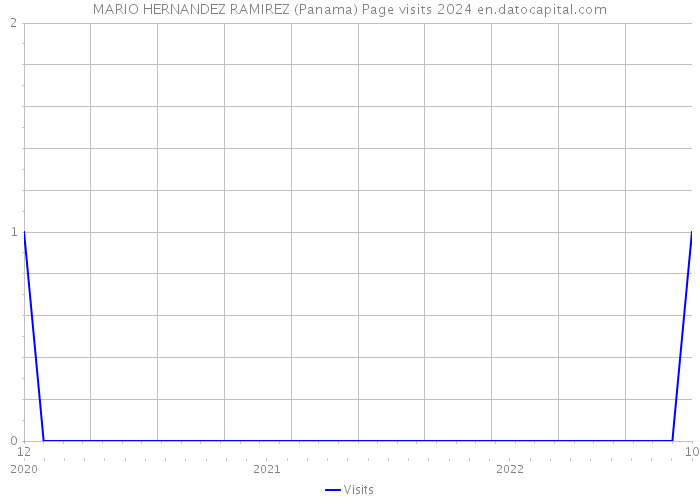 MARIO HERNANDEZ RAMIREZ (Panama) Page visits 2024 