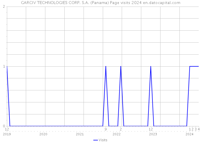 GARCIV TECHNOLOGIES CORP. S.A. (Panama) Page visits 2024 