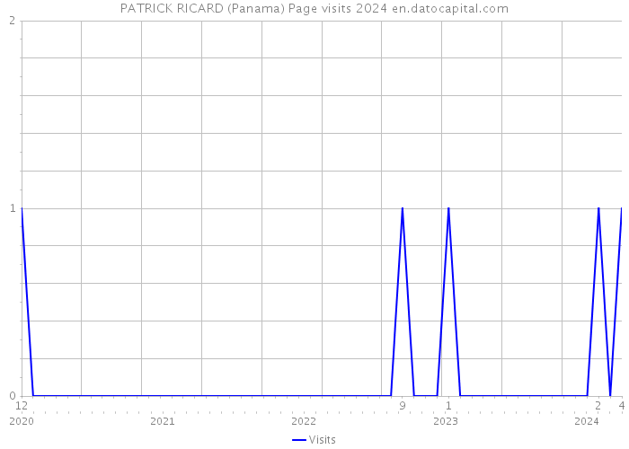 PATRICK RICARD (Panama) Page visits 2024 