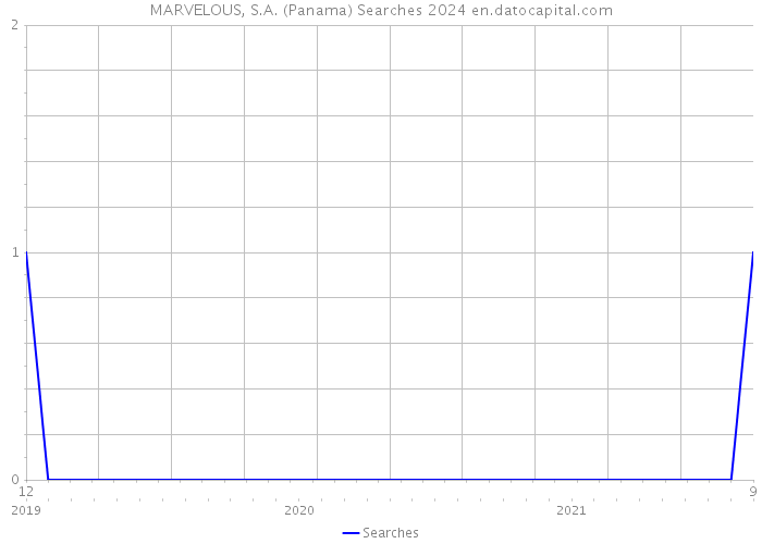 MARVELOUS, S.A. (Panama) Searches 2024 