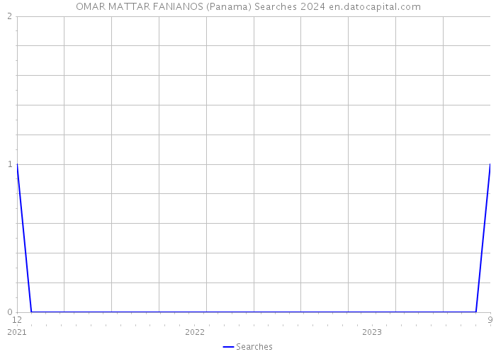 OMAR MATTAR FANIANOS (Panama) Searches 2024 