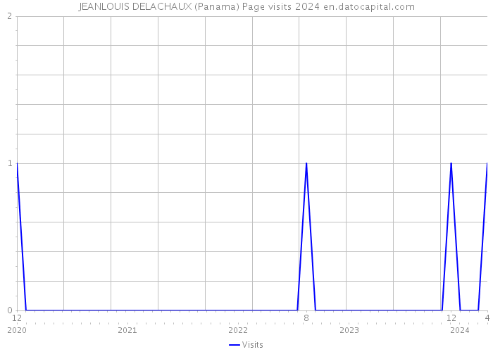 JEANLOUIS DELACHAUX (Panama) Page visits 2024 