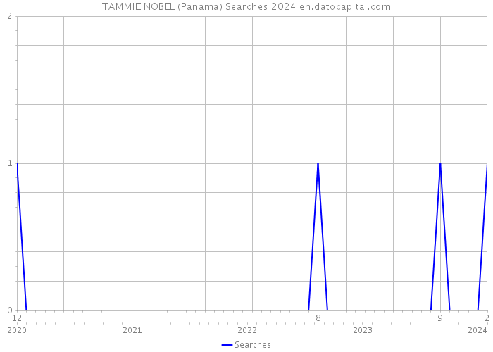TAMMIE NOBEL (Panama) Searches 2024 