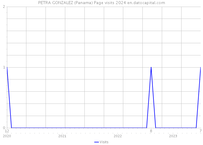 PETRA GONZALEZ (Panama) Page visits 2024 
