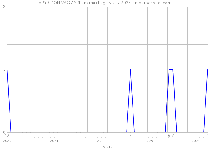 APYRIDON VAGIAS (Panama) Page visits 2024 