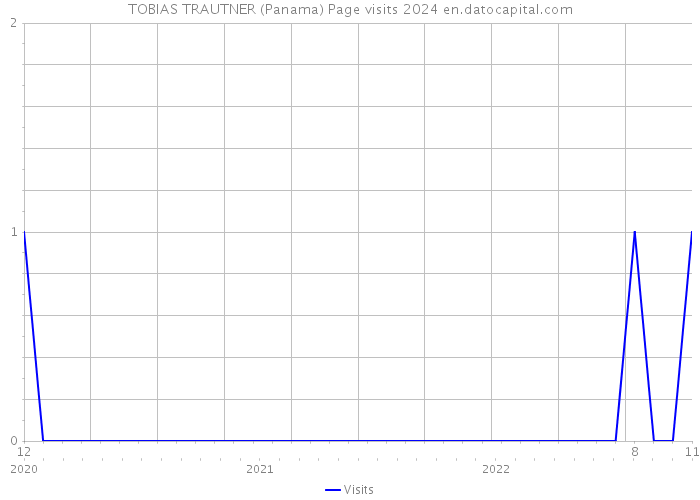 TOBIAS TRAUTNER (Panama) Page visits 2024 