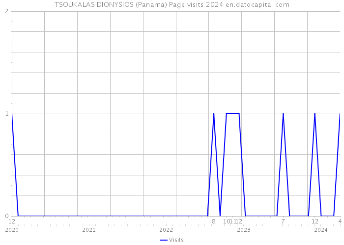 TSOUKALAS DIONYSIOS (Panama) Page visits 2024 