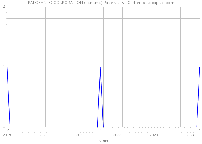 PALOSANTO CORPORATION (Panama) Page visits 2024 