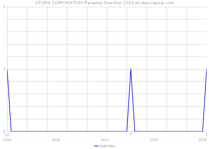 UTOPIA CORPORATION (Panama) Searches 2024 