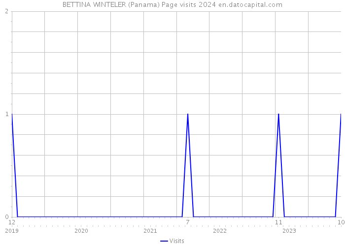 BETTINA WINTELER (Panama) Page visits 2024 