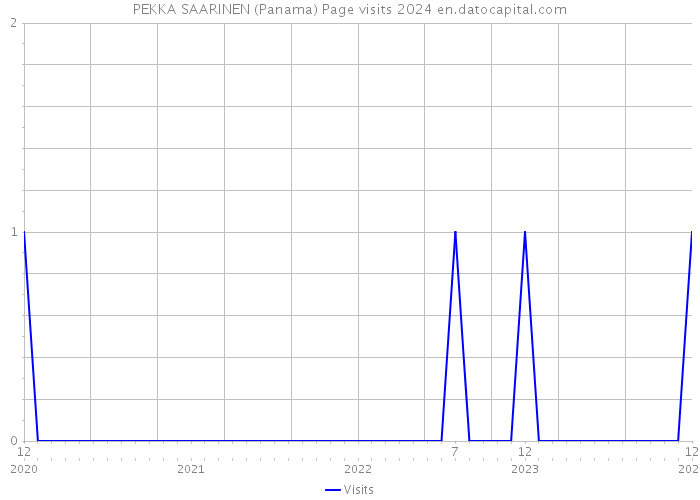 PEKKA SAARINEN (Panama) Page visits 2024 