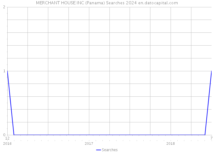 MERCHANT HOUSE INC (Panama) Searches 2024 