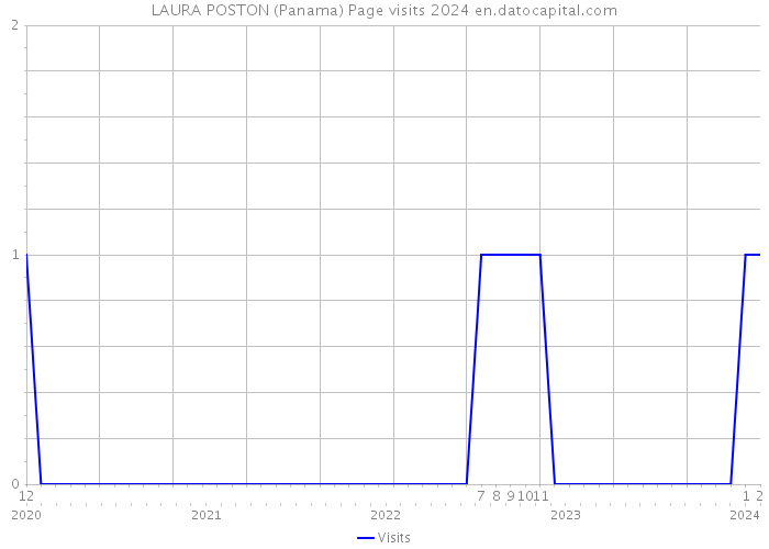 LAURA POSTON (Panama) Page visits 2024 