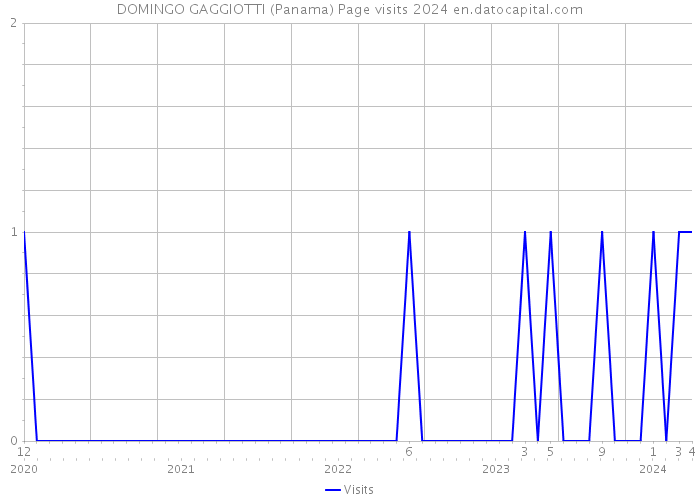DOMINGO GAGGIOTTI (Panama) Page visits 2024 