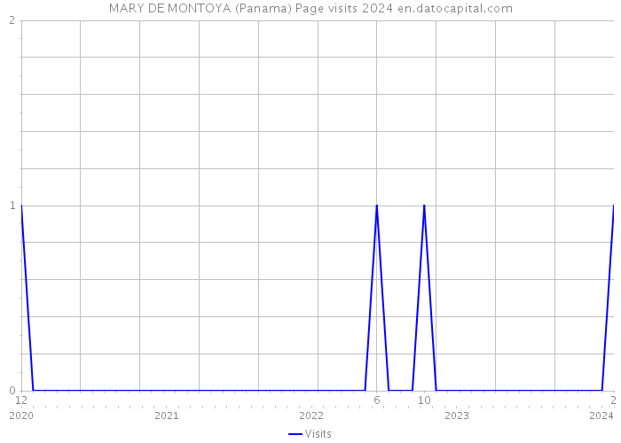 MARY DE MONTOYA (Panama) Page visits 2024 