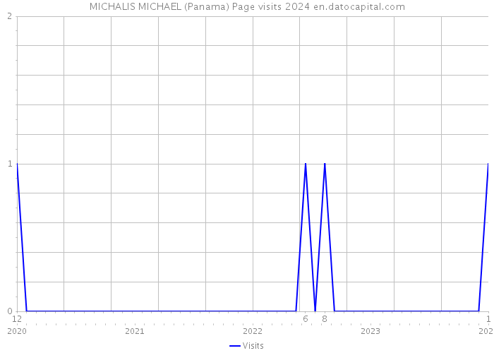 MICHALIS MICHAEL (Panama) Page visits 2024 