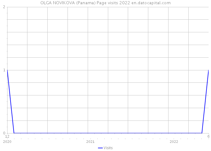 OLGA NOVIKOVA (Panama) Page visits 2022 