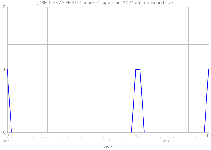 JOSE RLAMAS BEZOS (Panama) Page visits 2024 