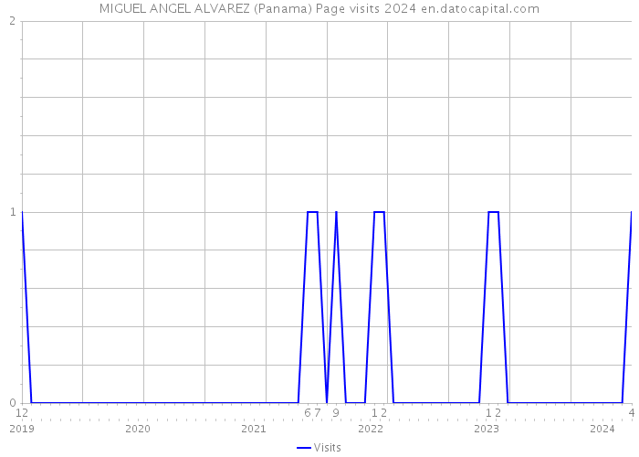 MIGUEL ANGEL ALVAREZ (Panama) Page visits 2024 