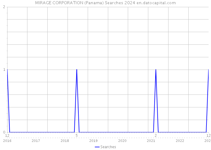 MIRAGE CORPORATION (Panama) Searches 2024 