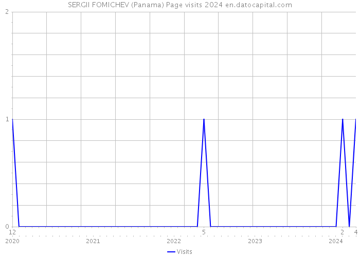 SERGII FOMICHEV (Panama) Page visits 2024 
