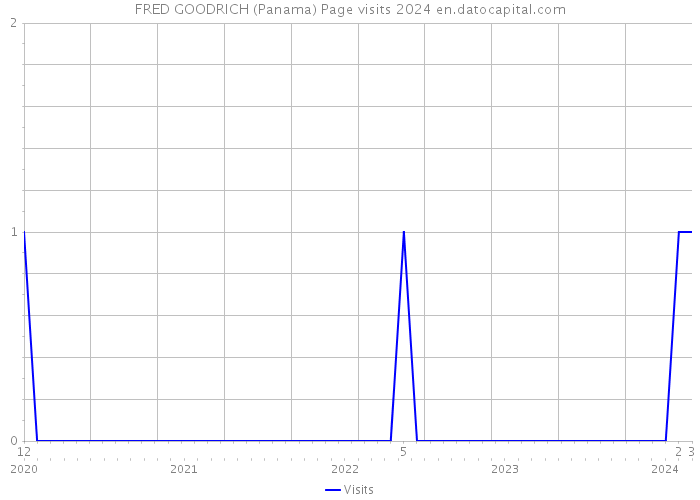 FRED GOODRICH (Panama) Page visits 2024 