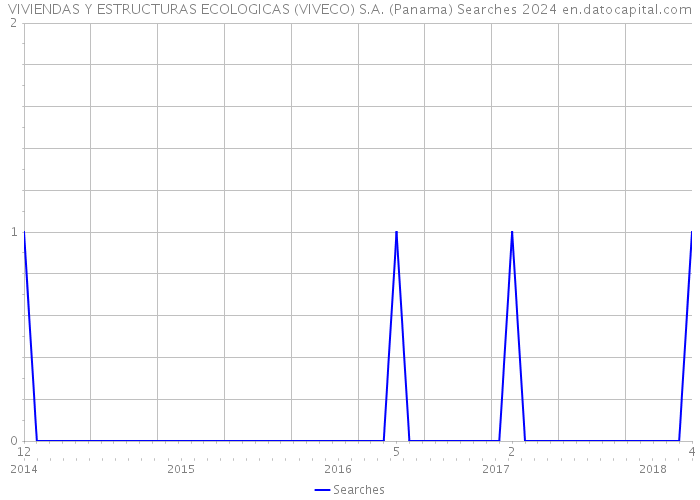 VIVIENDAS Y ESTRUCTURAS ECOLOGICAS (VIVECO) S.A. (Panama) Searches 2024 